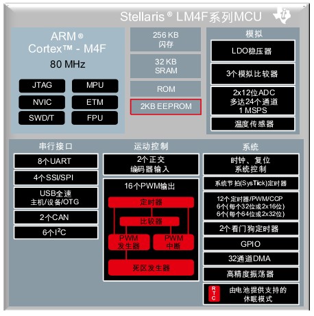 Stellaris Cortex-M4F系列 MCU 平台架构图。