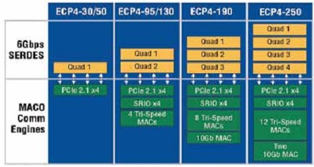Lattice ECP4 FPGA SERDES和MACO通信引擎。