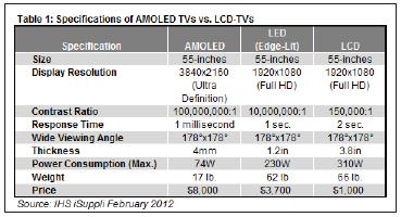 AMOLED与LCD电视性能参数的比较