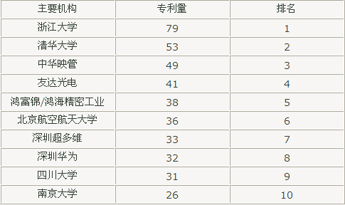 国内竞争机构排名