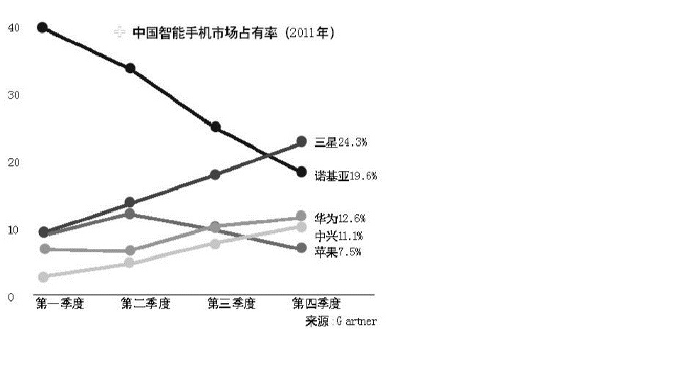 Gartner数据显示