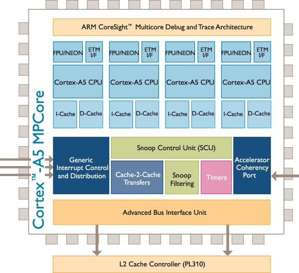 Cortex-A5处理器框图