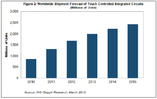 触摸控制器IC市场