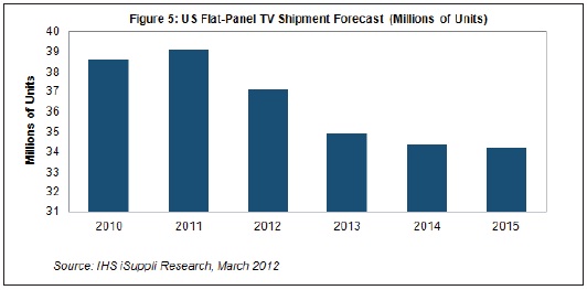 美国平板电视市场出货量预测