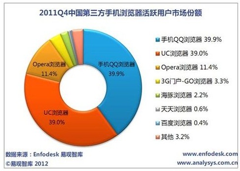 2011年第4季度中国第三方手机浏览器活跃用户市场份额