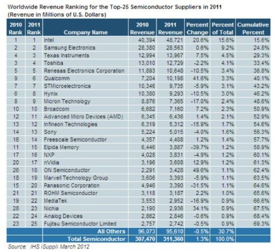 图为2011全球25大半导体供应商