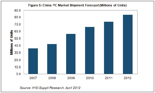 2012年中国PC市场将取得两位数增长