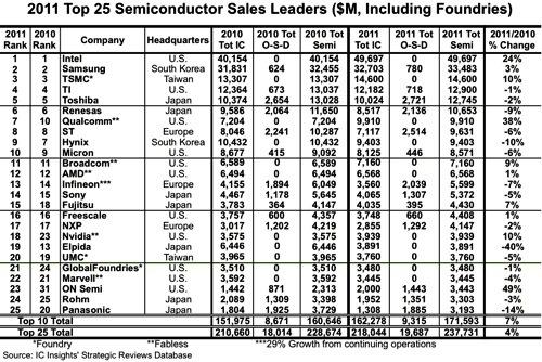 2011年全球前二十五大半导体供应商排行榜