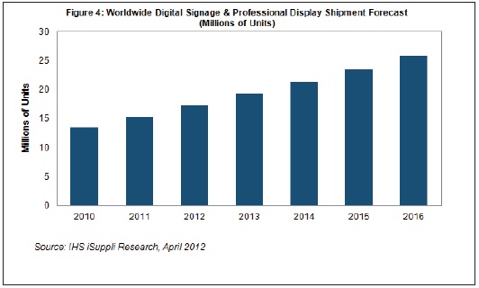 2012年数字标识与专业显示器市场趋势分析
