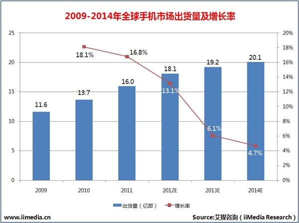 2009-2014年全球手机市场出货量及增长率