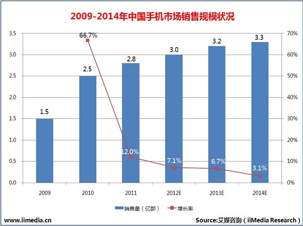 2009-2014年中国手机市场销售规模状况