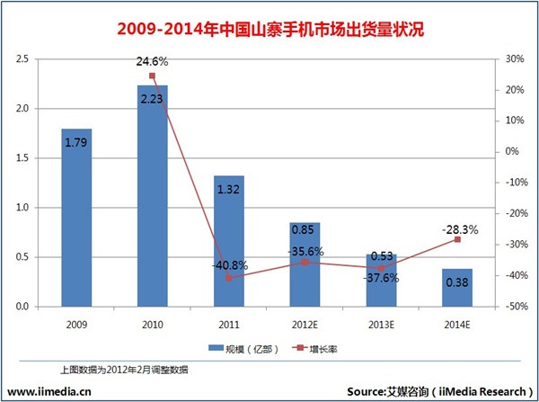 2009-2014年中国山寨手机市场出货量状况