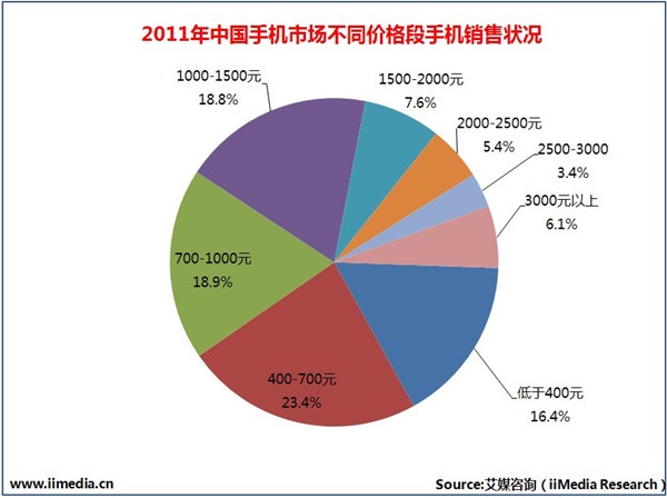 2011年中国手机市场不同价格段手机销售状况