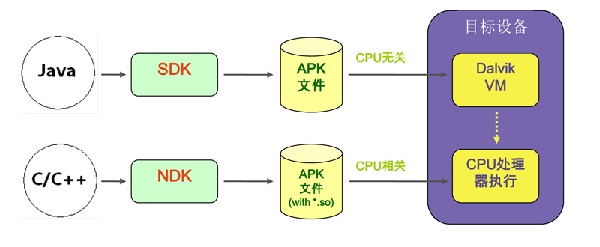 目前Android的开发模式对比