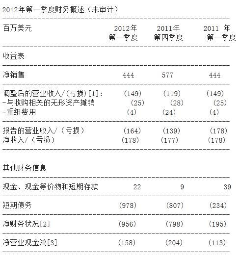 ST-Ericsson 2012年第一季度财务报告