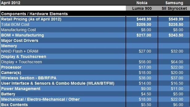 诺基亚Lumia 900的材料清单成本为209美元