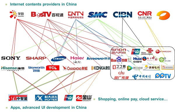 中国大陆智能电视部分内容提供商关系