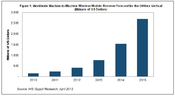 2010-2015年M2M模组增长趋势预测