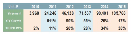 2010-2015年3D电视出货量与渗透率