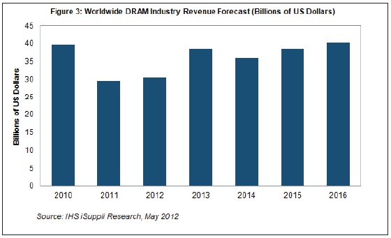 DRAM市场分析