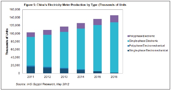 2011——2016年电表占有率预测