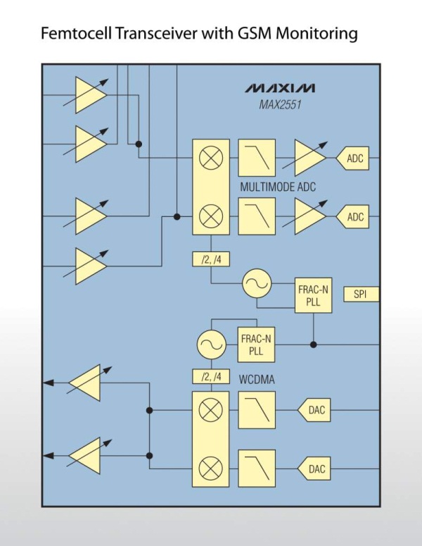 Maxim femtocell收发器MAX2550–MAX2553