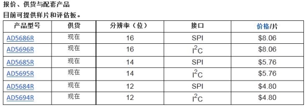 ADI AD5686R四通道数模转换器