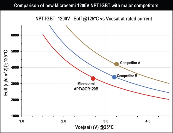 Microsemi发布新一代超高效NPT IGBT