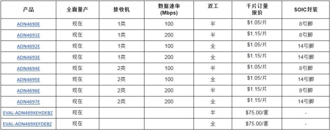 ADN469xE M-LVDS