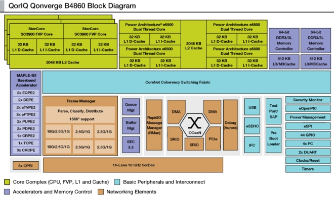 6BSC9130/31 femtocell SoC