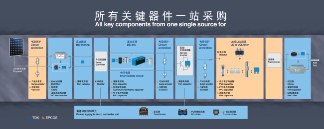 TDK和爱普科斯元件的整体解决方案图