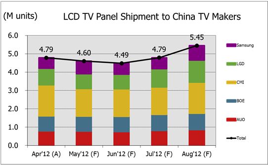 2012年4-8月出货至中国本土厂商电视面板按供货商数量走势