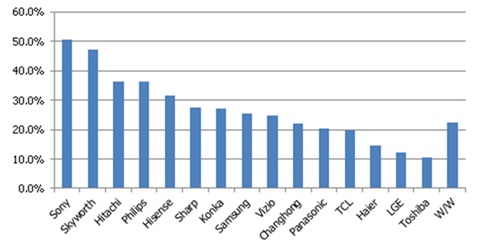 2012年第一季按品牌别智能电视出货占比