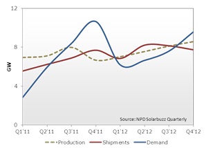 Q1’11-Q4’12 光伏组件产量、出货量和需求指标