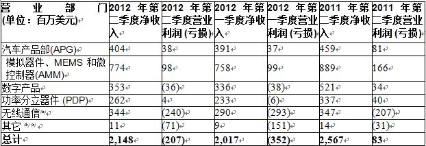 意法半导体（ST）公布2012年第二季度及上半年财报