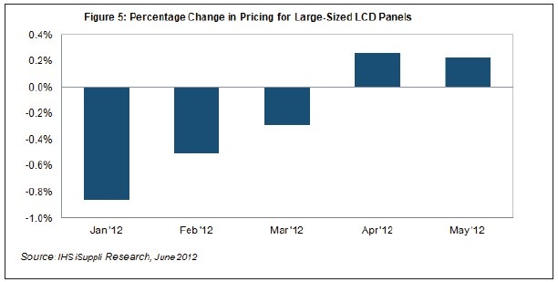 5月份大尺寸液晶面板价格微涨
