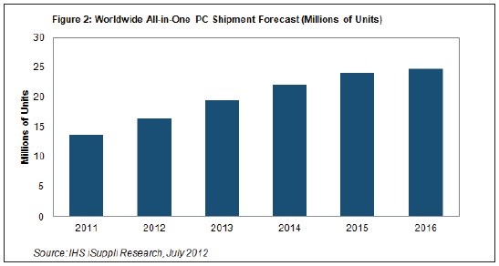 一体式PC出货量增长速度将达两位数