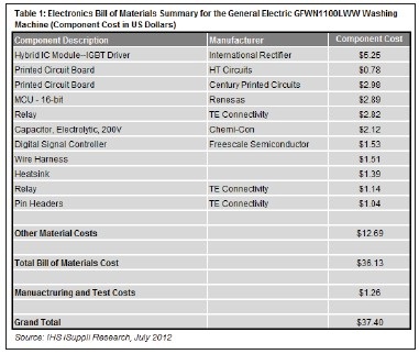 拆解结果显示通用电气洗衣机半导体含量较高