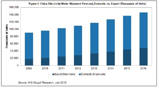 中国智能电表市场的出口需求强劲增长