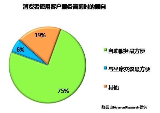 消费者使用客户服务咨询时的倾向