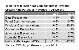 2012年半导体产业增长将来自无线市场