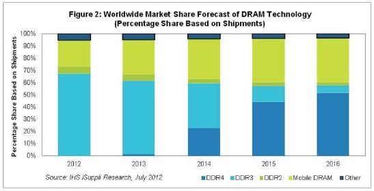 英特尔对于DDR4在DRAM市场中的腾飞将非常关键
